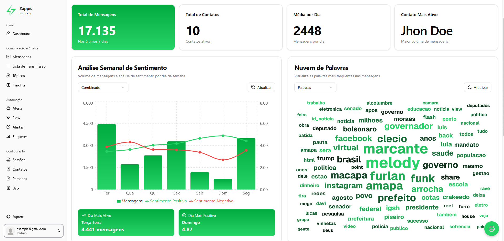 Interface do Zappis Analytics